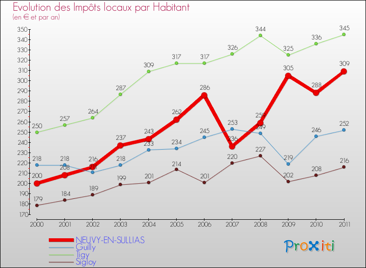 Evolution et montant des impôts locaux par Habitant pour NEUVY-EN-SULLIAS et les communes proches Comparaison des impôts locaux par habitant pour NEUVY-EN-SULLIAS et les communes voisines