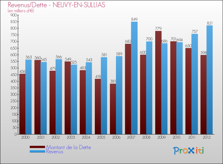 Evolution comparée de la dette et des revenus pour la commune de NEUVY-EN-SULLIAS de 2000 à 2012 Comparaison de la dette et des revenus pour NEUVY-EN-SULLIAS de 2000 à 2012