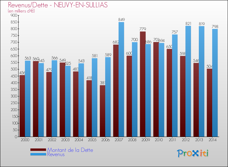Evolution comparée de la dette et des revenus pour la commune de NEUVY-EN-SULLIAS de 2000 à 2014 Comparaison de la dette et des revenus pour NEUVY-EN-SULLIAS de 2000 à 2014