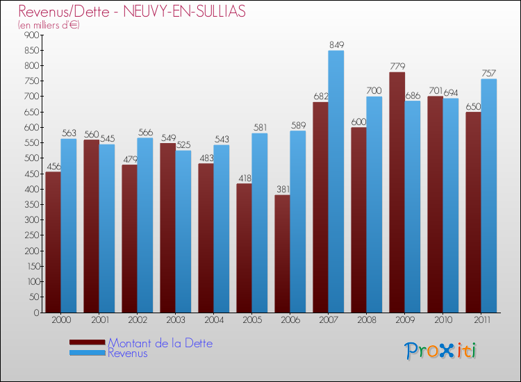 Evolution comparée de la dette et des revenus pour la commune de NEUVY-EN-SULLIAS de 2000 à 2011 Comparaison de la dette et des revenus pour NEUVY-EN-SULLIAS de 2000 à 2011