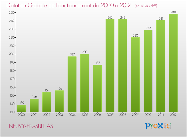 Evolution du montant de la Dotation Globale de Fonctionnement pour la commune de NEUVY-EN-SULLIAS de 2000 à 2012 Evolution du montant de la Dotation Globale de Fonctionnement pour NEUVY-EN-SULLIAS de 2000 à 2012