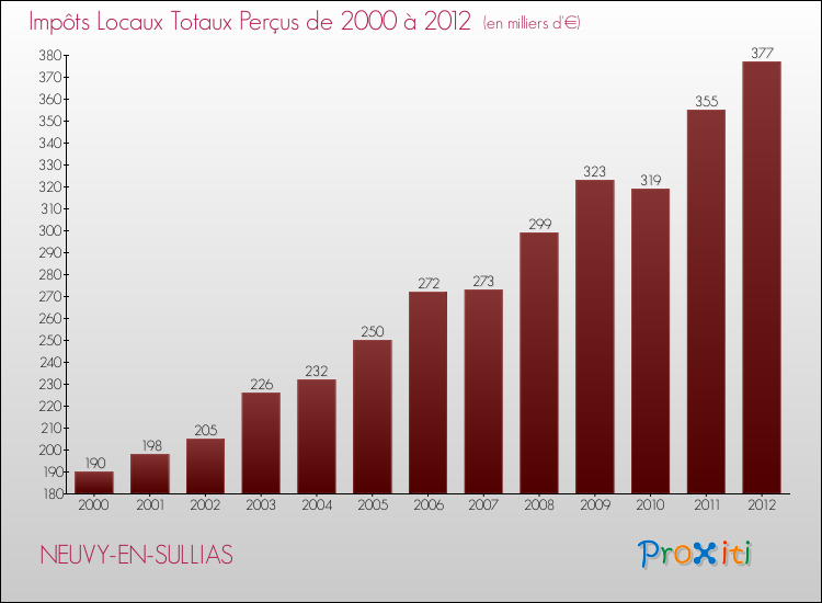 Evolution des Impôts Locaux pour la commune de NEUVY-EN-SULLIAS de 2000 à 2012 Evolution des Impôts Locaux pour NEUVY-EN-SULLIAS de 2000 à 2012