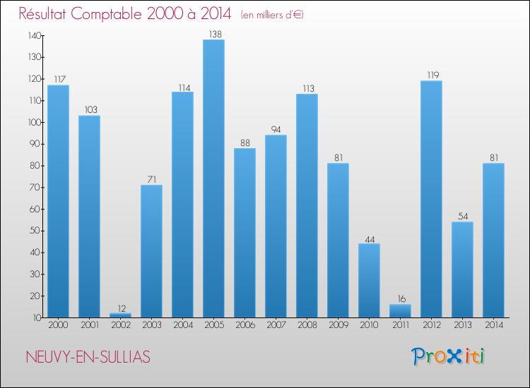 Evolution du résultat comptable pour la commune de NEUVY-EN-SULLIAS de 2000 à 2014 Evolution du résultat comptable pour NEUVY-EN-SULLIAS de 2000 à 2014