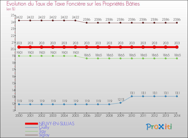 Evolution du taux de la taxe foncière sur le bati pour NEUVY-EN-SULLIAS et les communes proches de 2000 à 2014 Comparaison des taux de taxe foncière sur le bati pour NEUVY-EN-SULLIAS et les communes voisines de 2000 à 2014