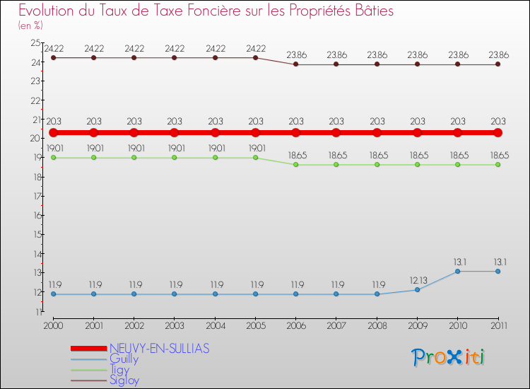 Evolution du taux de la taxe foncière sur le bati pour NEUVY-EN-SULLIAS et les communes proches Comparaison des taux de taxe foncière sur le bati pour NEUVY-EN-SULLIAS et les communes voisines