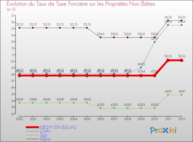 Evolution du taux de la taxe foncière sur les immeubles et terrains non batis pour NEUVY-EN-SULLIAS et les communes proches de 2000 à 2012 Comparaison des taux de la taxe foncière sur les immeubles et terrains non batis pour NEUVY-EN-SULLIAS et les communes voisines de 2000 à 2012