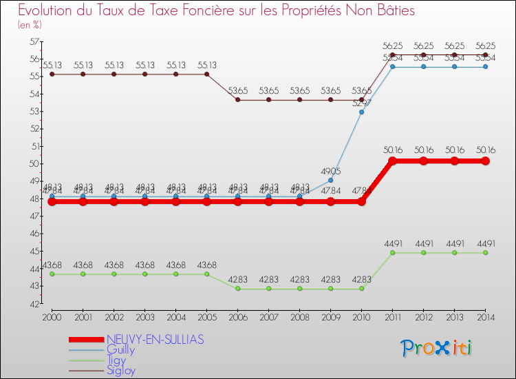 Evolution du taux de la taxe foncière sur les immeubles et terrains non batis pour NEUVY-EN-SULLIAS et les communes proches de 2000 à 2014 Comparaison des taux de la taxe foncière sur les immeubles et terrains non batis pour NEUVY-EN-SULLIAS et les communes voisines de 2000 à 2014