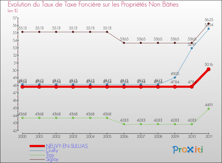 Evolution du taux de la taxe foncière sur les immeubles et terrains non batis pour NEUVY-EN-SULLIAS et les communes proches Comparaison des taux de la taxe foncière sur les immeubles et terrains non batis pour NEUVY-EN-SULLIAS et les communes voisines