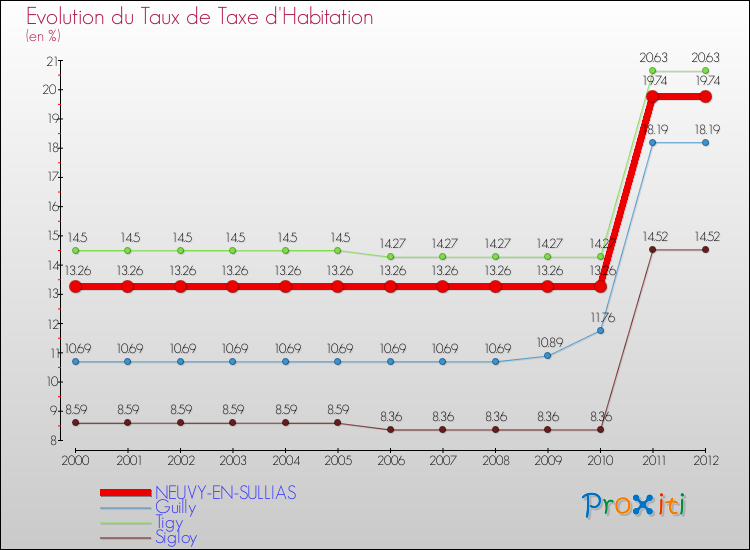 Evolution du taux de la taxe d'habitation pour NEUVY-EN-SULLIAS et les communes proches Comparaison des taux de la taxe d'habitation pour NEUVY-EN-SULLIAS et les communes voisines
