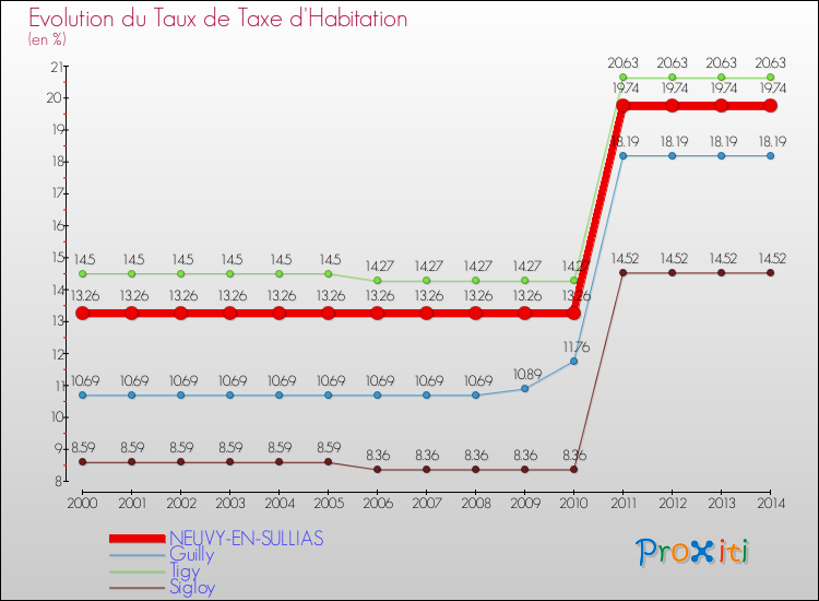 Evolution du taux de la taxe d'habitation pour NEUVY-EN-SULLIAS et les communes proches de 2000 à 2014 Comparaison des taux de la taxe d'habitation pour NEUVY-EN-SULLIAS et les communes voisines de 2000 à 2014