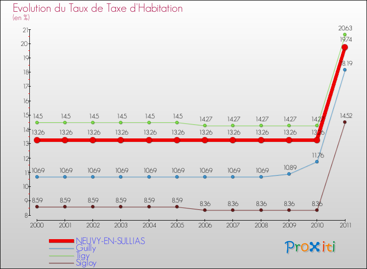 Evolution du taux de la taxe d'habitation pour NEUVY-EN-SULLIAS et les communes proches Comparaison des taux de la taxe d'habitation pour NEUVY-EN-SULLIAS et les communes voisines