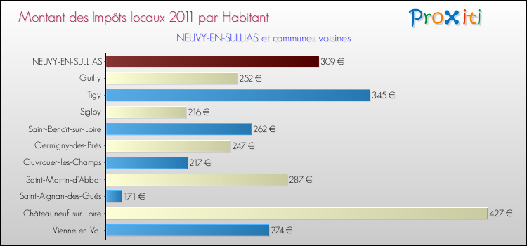 Montant des impôts locaux par Habitant pour NEUVY-EN-SULLIAS et les communes proches Comparaison des impôts locaux par habitant pour NEUVY-EN-SULLIAS et les communes voisines