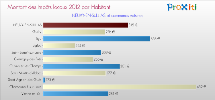 Montant des impôts locaux par Habitant pour NEUVY-EN-SULLIAS et les communes proches Comparaison des impôts locaux par habitant pour NEUVY-EN-SULLIAS et les communes voisines