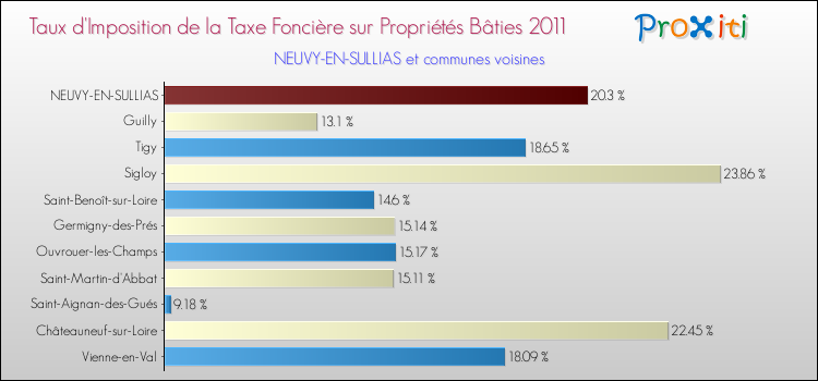 Taux d'imposition de la taxe foncière sur le bati 2011 pour NEUVY-EN-SULLIAS et les communes proches Comparaison des taux d'imposition de la taxe foncière sur le bati 2011 pour NEUVY-EN-SULLIAS et les communes voisines