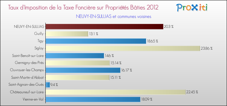 Taux d'imposition de la taxe foncière sur le bati 2012 pour NEUVY-EN-SULLIAS et les communes proches Comparaison des taux d'imposition de la taxe foncière sur le bati 2012 pour NEUVY-EN-SULLIAS et les communes voisines