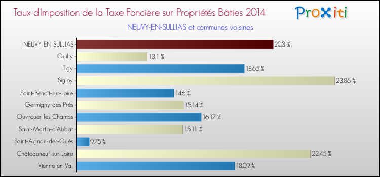 Taux d'imposition de la taxe foncière sur le bati 2014 pour NEUVY-EN-SULLIAS et les communes proches Comparaison des taux d'imposition de la taxe foncière sur le bati 2014 pour NEUVY-EN-SULLIAS et les communes voisines