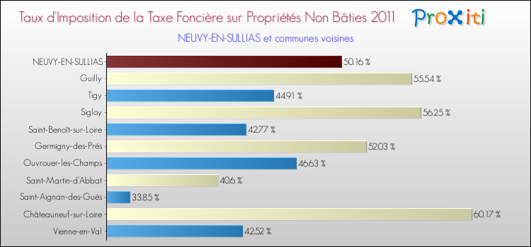Taux d'imposition de la taxe foncière sur les immeubles et terrains non batis 2011 pour NEUVY-EN-SULLIAS et les communes proches Comparaison des taux d'imposition de la taxe foncière sur les immeubles et terrains non batis 2011 pour NEUVY-EN-SULLIAS et les communes voisines