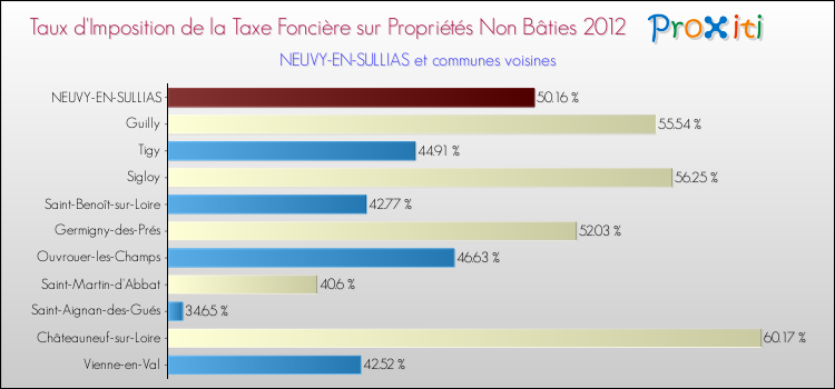 Taux d'imposition de la taxe foncière sur les immeubles et terrains non batis 2012 pour NEUVY-EN-SULLIAS et les communes proches Comparaison des taux d'imposition de la taxe foncière sur les immeubles et terrains non batis 2012 pour NEUVY-EN-SULLIAS et les communes voisines
