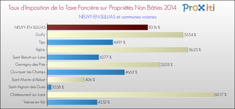 Taux d'imposition de la taxe foncière sur les immeubles et terrains non batis 2014 pour NEUVY-EN-SULLIAS et les communes proches Comparaison des taux d'imposition de la taxe foncière sur les immeubles et terrains non batis 2014 pour NEUVY-EN-SULLIAS et les communes voisines