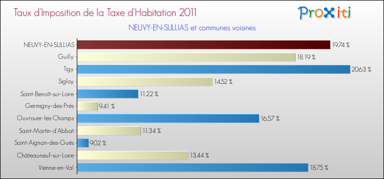 Taux d'imposition de la taxe d'habitation 2011 pour NEUVY-EN-SULLIAS et les communes proches Comparaison des taux d'imposition de la taxe d'habitation 2011 pour NEUVY-EN-SULLIAS et les communes voisines