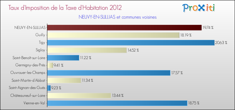 Taux d'imposition de la taxe d'habitation 2012 pour NEUVY-EN-SULLIAS et les communes proches Comparaison des taux d'imposition de la taxe d'habitation 2012 pour NEUVY-EN-SULLIAS et les communes voisines
