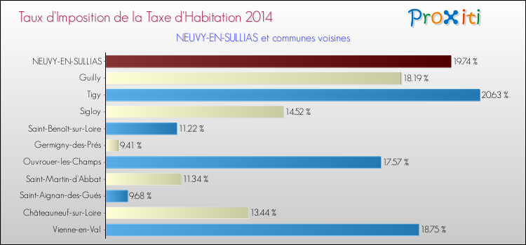 Taux d'imposition de la taxe d'habitation 2014 pour NEUVY-EN-SULLIAS et les communes proches Comparaison des taux d'imposition de la taxe d'habitation 2014 pour NEUVY-EN-SULLIAS et les communes voisines