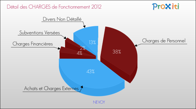 Décomposition des Charges de Fonctionnement 2012 de la commune de NEVOY Charges de Fonctionnement 2012 pour la commune de NEVOY