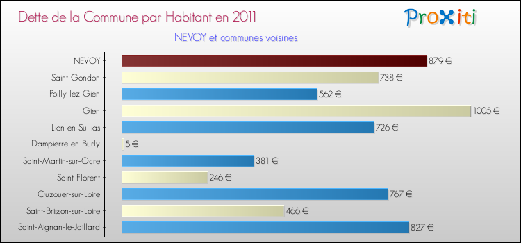 Dette par habitant de la commune en 2011 pour NEVOY et les communes proches Comparaison de la dette par habitant de la commune en 2011 pour NEVOY et les communes voisines