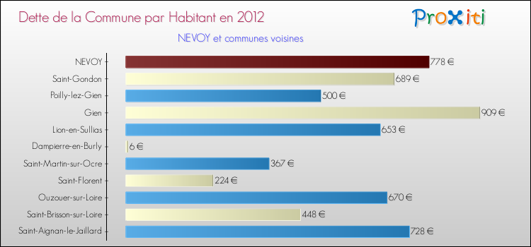 Dette par habitant de la commune en 2012 pour NEVOY et les communes proches Comparaison de la dette par habitant de la commune en 2012 pour NEVOY et les communes voisines