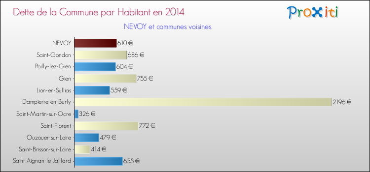 Dette par habitant de la commune en 2014 pour NEVOY et les communes proches Comparaison de la dette par habitant de la commune en 2014 pour NEVOY et les communes voisines
