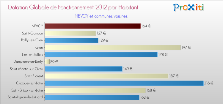 Montant des dotations globales de fonctionnement DGF par Habitant pour NEVOY et les communes proches Comparaison des des dotations globales de fonctionnement DGF par habitant pour NEVOY et les communes voisines