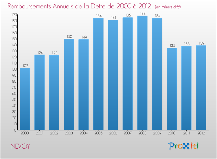 Evolution de l'annuité de la dette pour la commune de NEVOY de 2000 à 2012 Annuités de la dette pour NEVOY de 2000 à 2012