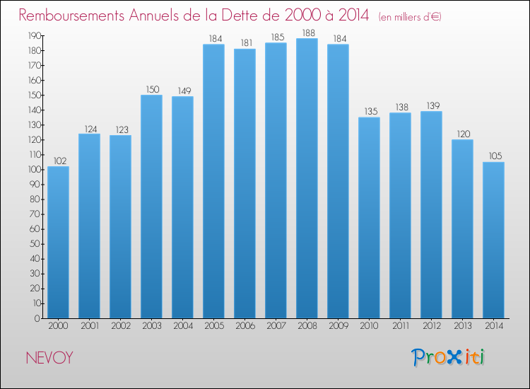 Evolution de l'annuité de la dette pour la commune de NEVOY de 2000 à 2014 Annuités de la dette pour NEVOY de 2000 à 2014