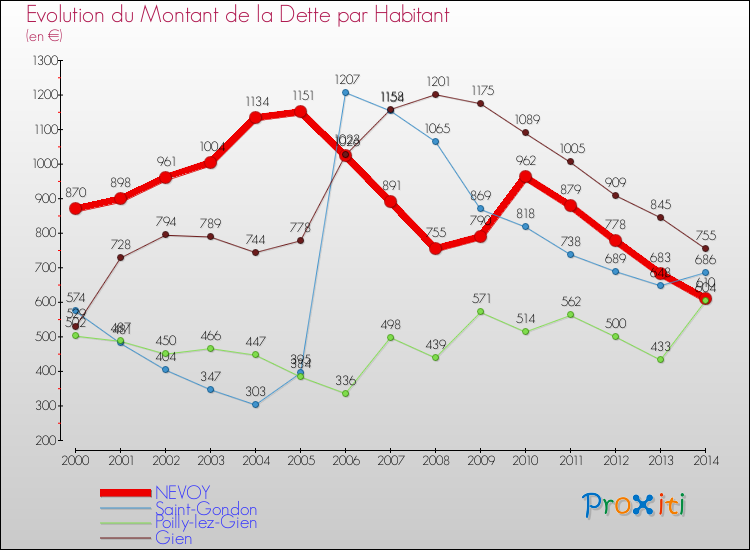Evolution de la dette par habitant pour la commune de NEVOY et les communes proches de 2000 à 2014 Comparaison de la dette par habitant pour NEVOY et les communes voisines de 2000 à 2014