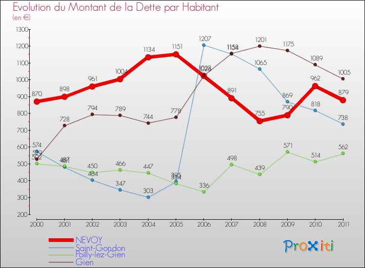 Evolution de la dette par habitant pour la commune de NEVOY et les communes proches Comparaison de la dette par habitant pour NEVOY et les communes voisines