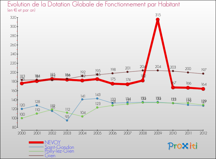 Evolution et montant de la dotation globale de fonctionnement par Habitant pour NEVOY et les communes proches Comparaison des dotations globales de fonctionnement par habitant pour NEVOY et les communes voisines