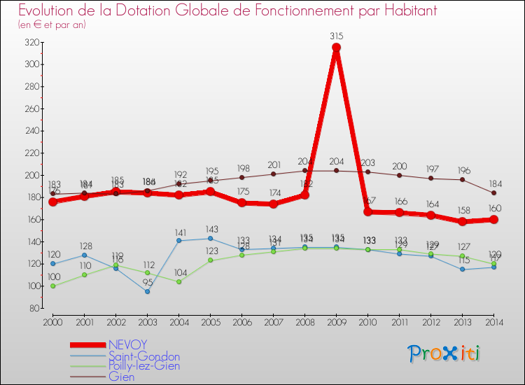 Evolution et montant de la dotation globale de fonctionnement par Habitant pour NEVOY et les communes proches de 2000 à 2014. Comparaison des dotations globales de fonctionnement par habitant pour NEVOY et les communes voisines de 2000 à 2014.