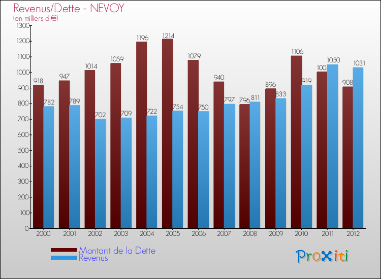 Evolution comparée de la dette et des revenus pour la commune de NEVOY de 2000 à 2012 Comparaison de la dette et des revenus pour NEVOY de 2000 à 2012