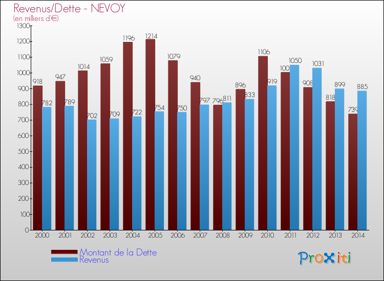 Evolution comparée de la dette et des revenus pour la commune de NEVOY de 2000 à 2014 Comparaison de la dette et des revenus pour NEVOY de 2000 à 2014