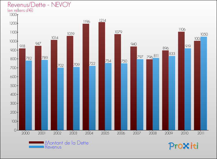 Evolution comparée de la dette et des revenus pour la commune de NEVOY de 2000 à 2011 Comparaison de la dette et des revenus pour NEVOY de 2000 à 2011