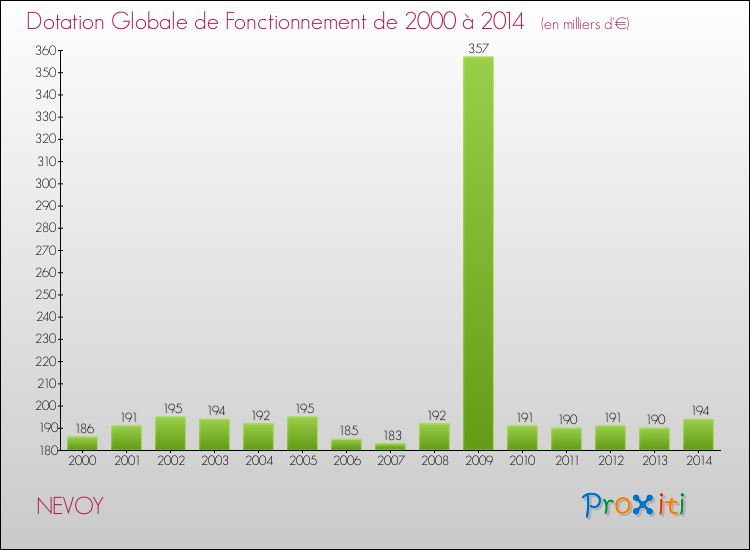 Evolution du montant de la Dotation Globale de Fonctionnement pour la commune de NEVOY de 2000 à 2014 Evolution du montant de la Dotation Globale de Fonctionnement pour NEVOY de 2000 à 2014