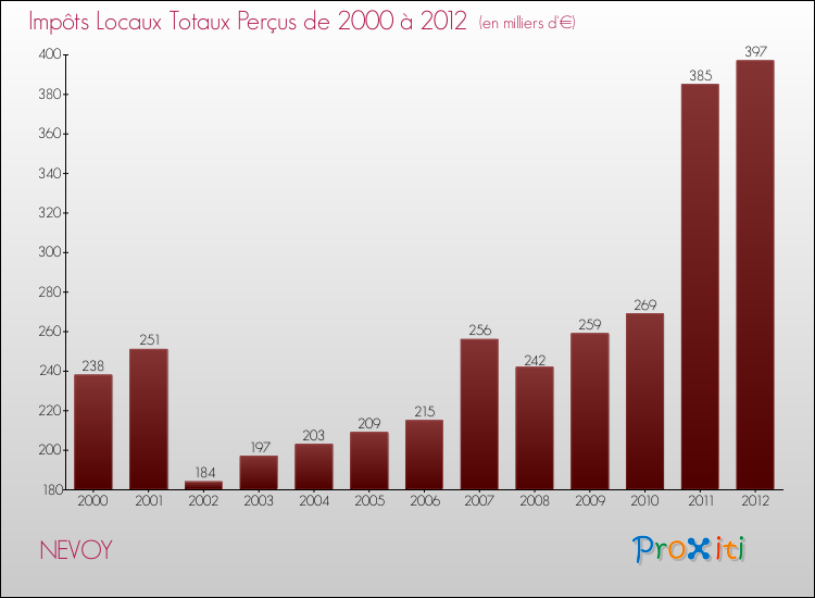 Evolution des Impôts Locaux pour la commune de NEVOY de 2000 à 2012 Evolution des Impôts Locaux pour NEVOY de 2000 à 2012