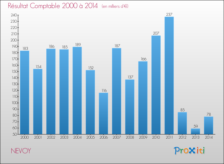 Evolution du résultat comptable pour la commune de NEVOY de 2000 à 2014 Evolution du résultat comptable pour NEVOY de 2000 à 2014