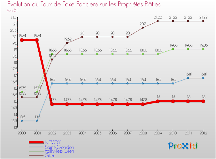 Evolution du taux de la taxe foncière sur le bati pour NEVOY et les communes proches de 2000 à 2012 Comparaison des taux de taxe foncière sur le bati pour NEVOY et les communes voisines de 2000 à 2012