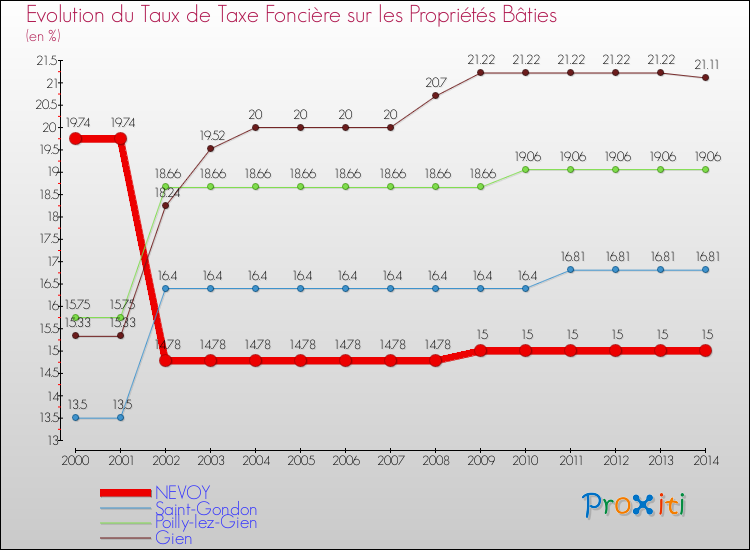 Evolution du taux de la taxe foncière sur le bati pour NEVOY et les communes proches de 2000 à 2014 Comparaison des taux de taxe foncière sur le bati pour NEVOY et les communes voisines de 2000 à 2014