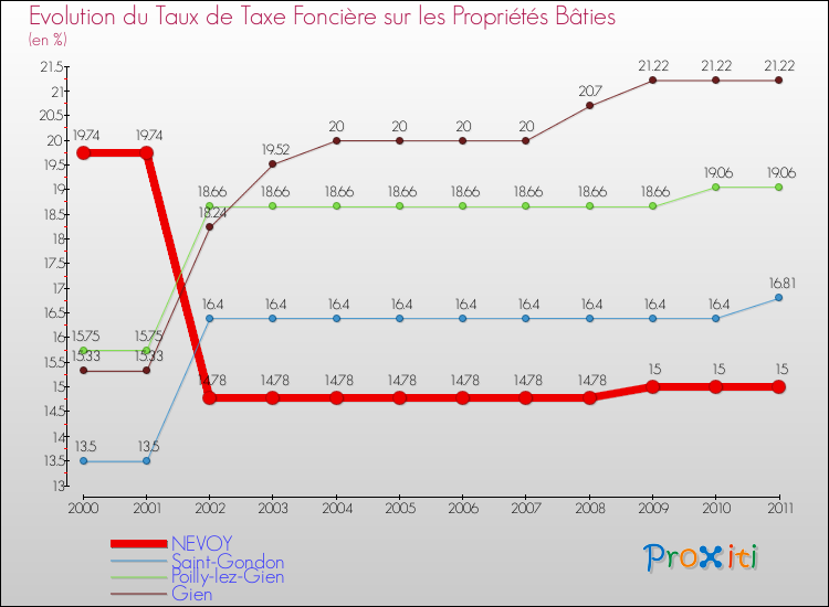 Evolution du taux de la taxe foncière sur le bati pour NEVOY et les communes proches Comparaison des taux de taxe foncière sur le bati pour NEVOY et les communes voisines