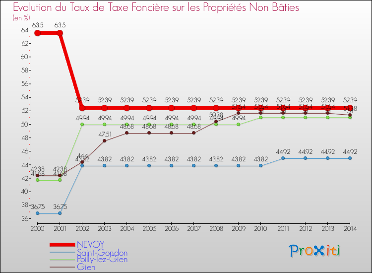 Evolution du taux de la taxe foncière sur les immeubles et terrains non batis pour NEVOY et les communes proches de 2000 à 2014 Comparaison des taux de la taxe foncière sur les immeubles et terrains non batis pour NEVOY et les communes voisines de 2000 à 2014