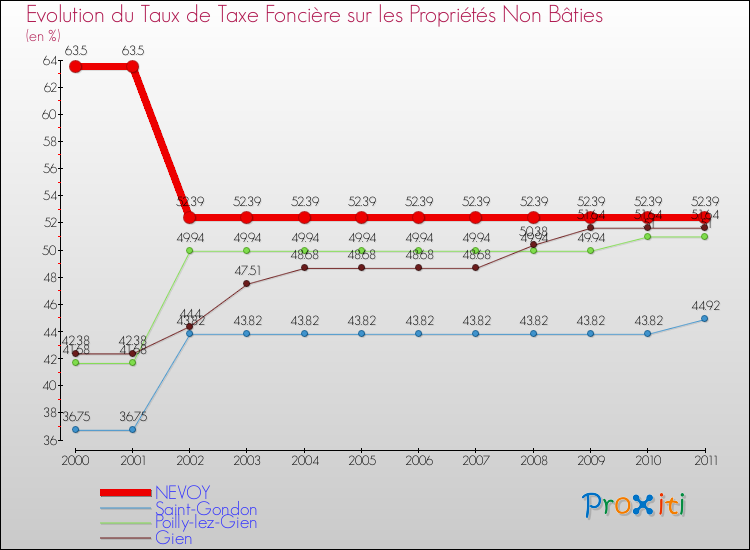 Evolution du taux de la taxe foncière sur les immeubles et terrains non batis pour NEVOY et les communes proches Comparaison des taux de la taxe foncière sur les immeubles et terrains non batis pour NEVOY et les communes voisines