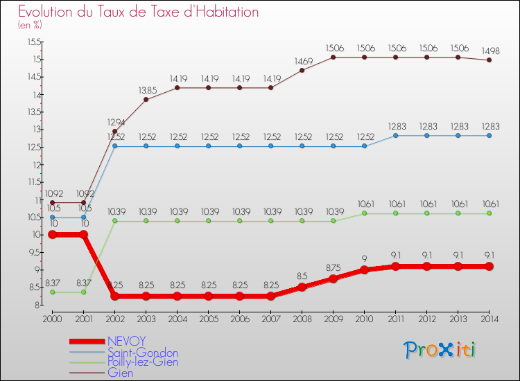 Evolution du taux de la taxe d'habitation pour NEVOY et les communes proches de 2000 à 2014 Comparaison des taux de la taxe d'habitation pour NEVOY et les communes voisines de 2000 à 2014