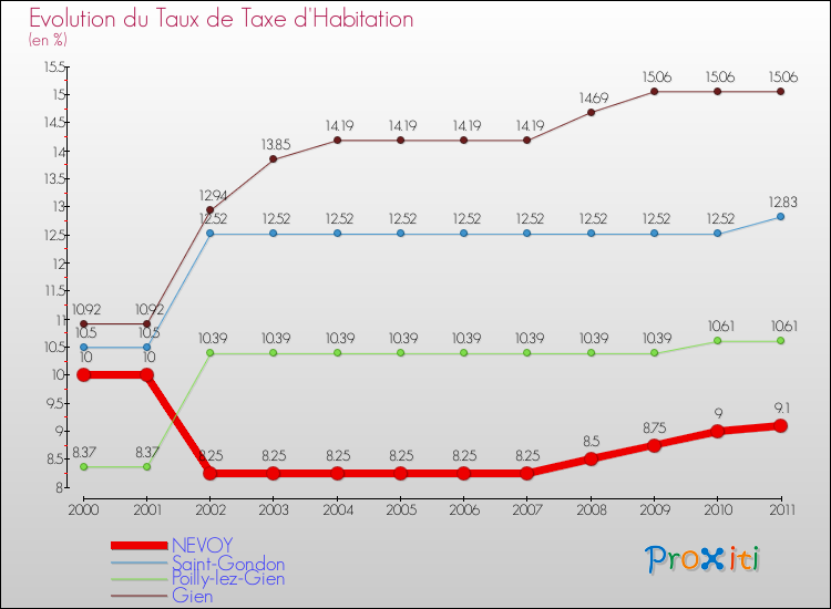 Evolution du taux de la taxe d'habitation pour NEVOY et les communes proches Comparaison des taux de la taxe d'habitation pour NEVOY et les communes voisines
